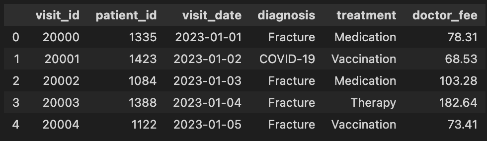 Sample data showing fracture diagnoses