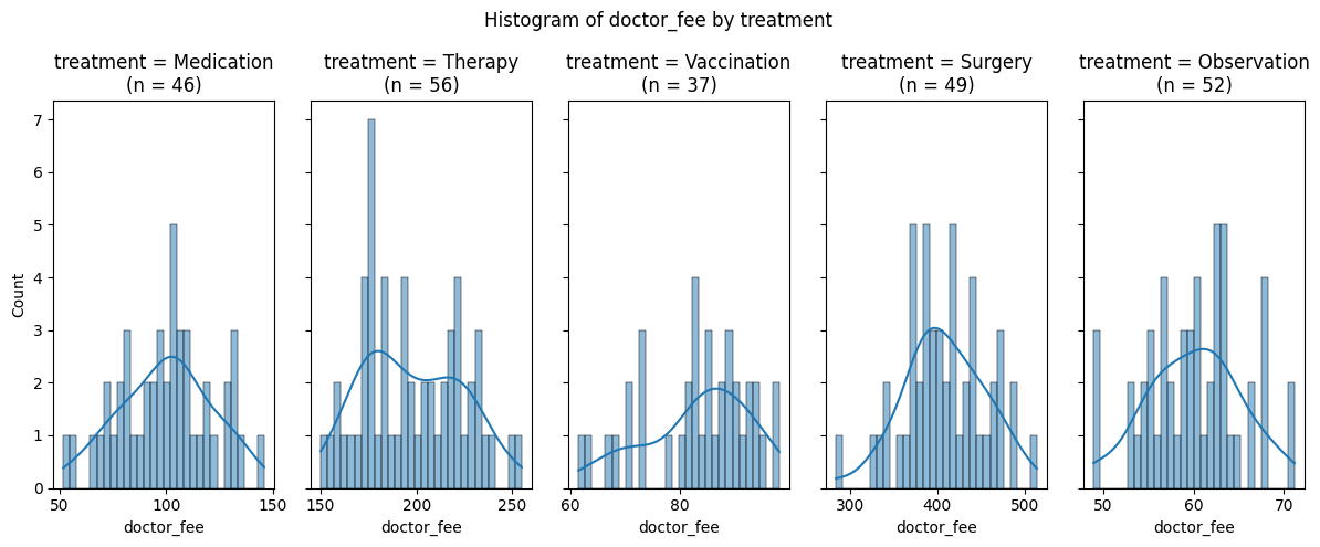 Histogram distributions of doctor fees by treatment