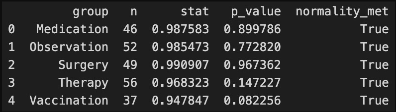 Shapiro-Wilk test results showing normality assumptions met