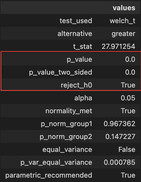 T-test results showing Welch's t-test with p-value